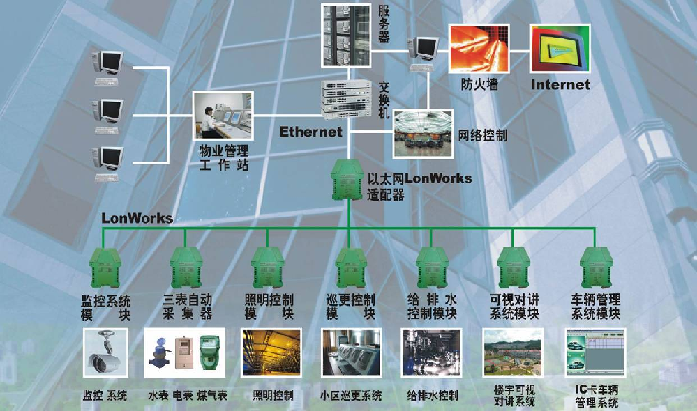安防弱电智能化系统集成